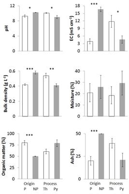 Structural and Functional Features of Chars From Different Biomasses as Potential Plant Amendments